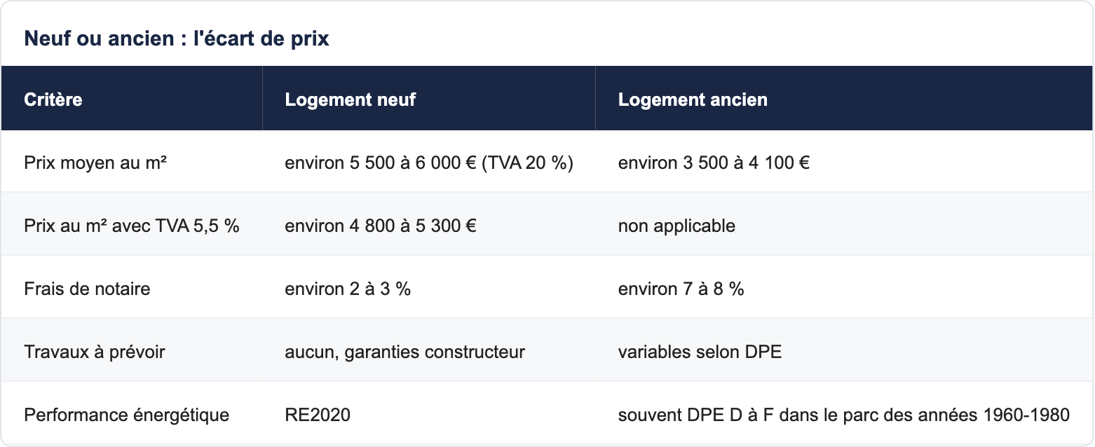Neuf ou ancien : l'écart de prix