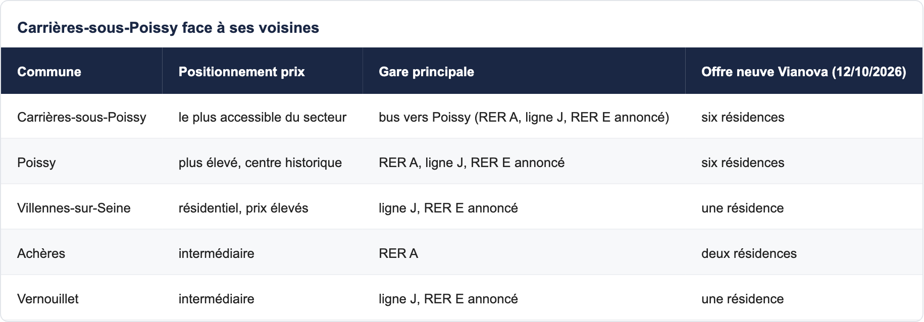 Carrières-sous-Poissy face à ses voisines