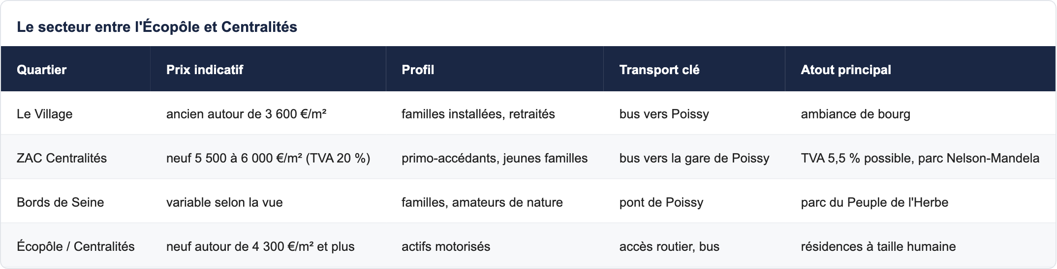 Le secteur entre l'Écopôle et Centralités