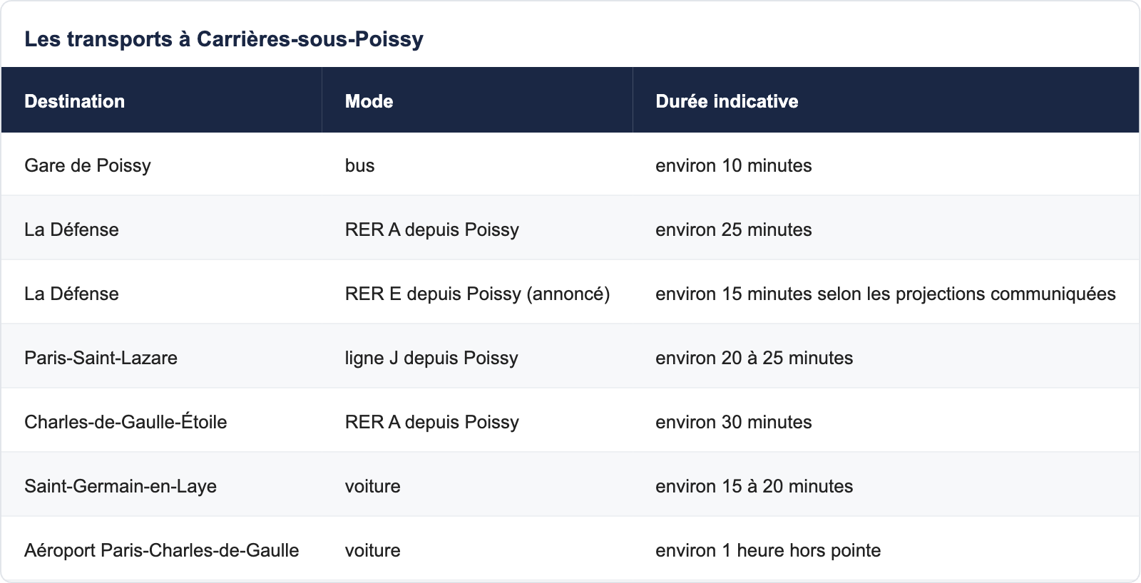 Les transports à Carrières-sous-Poissy