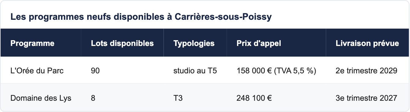 Les programmes neufs disponibles à Carrières-sous-Poissy