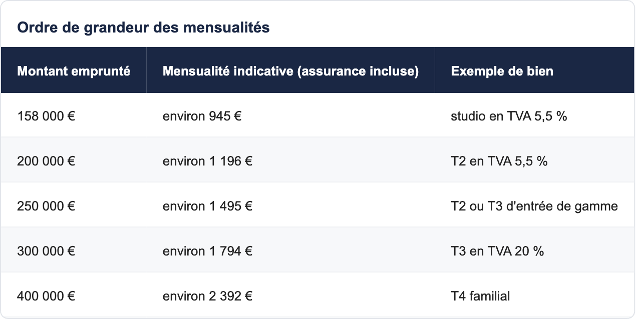Ordre de grandeur des mensualités