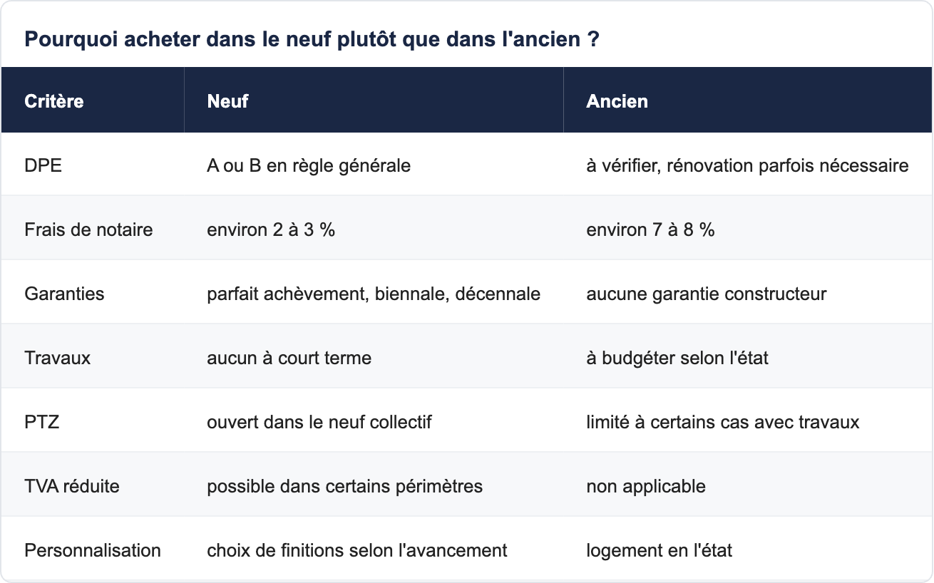 Pourquoi acheter dans le neuf plutôt que dans l'ancien ?