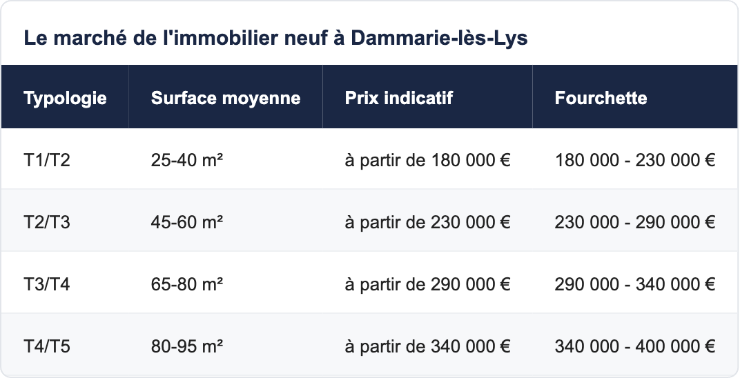 Le march&eacute; de l'immobilier neuf &agrave; Dammarie-l&egrave;s-Lys