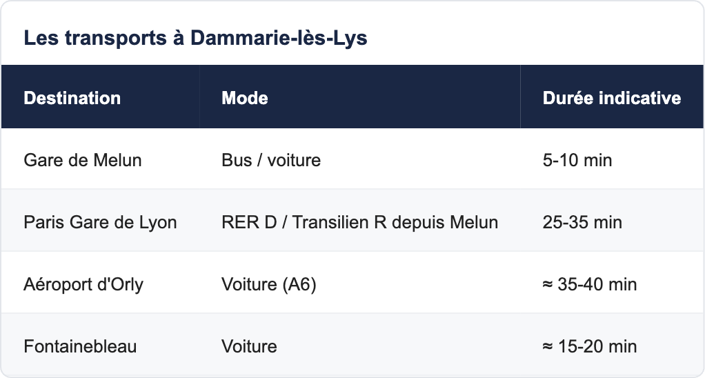 Les transports &agrave; Dammarie-l&egrave;s-Lys