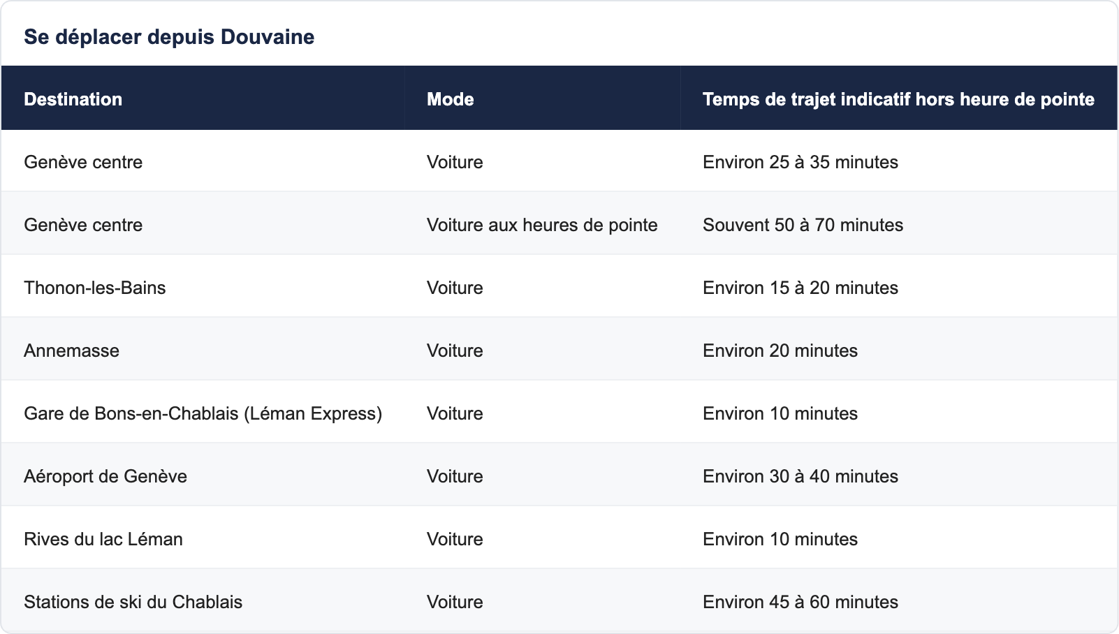 Se déplacer depuis Douvaine