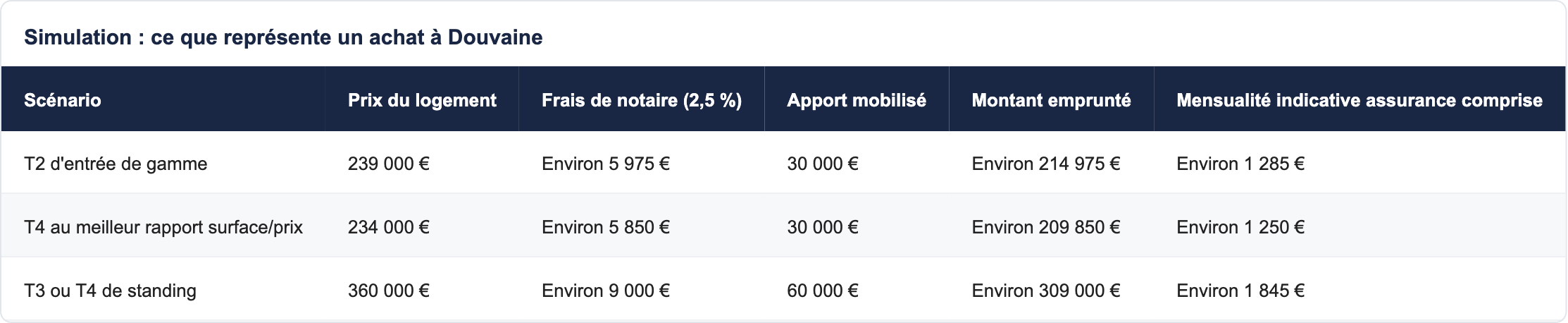 Simulation : ce que représente un achat à Douvaine