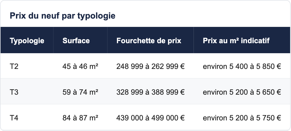 Prix du neuf par typologie