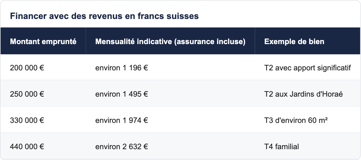 Financer avec des revenus en francs suisses