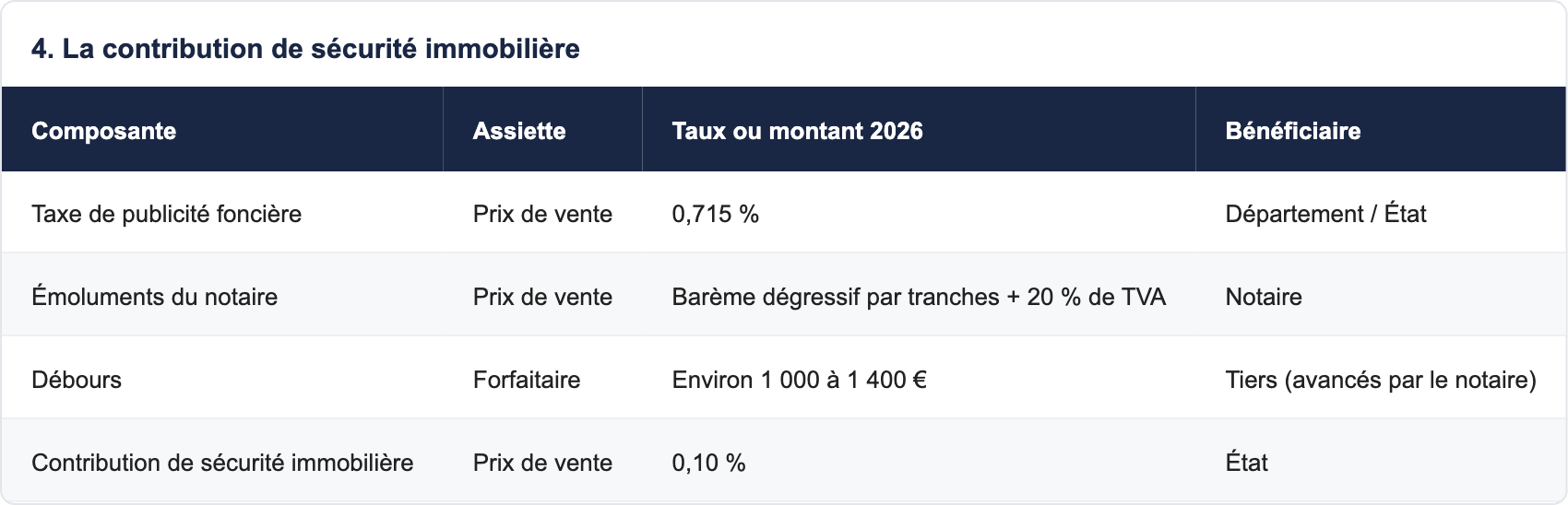 4. La contribution de sécurité immobilière