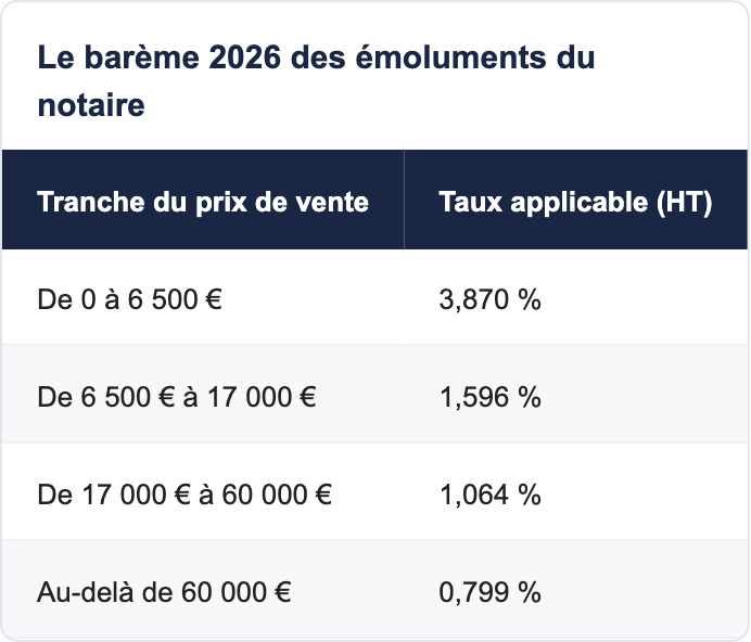Le barème 2026 des émoluments du notaire