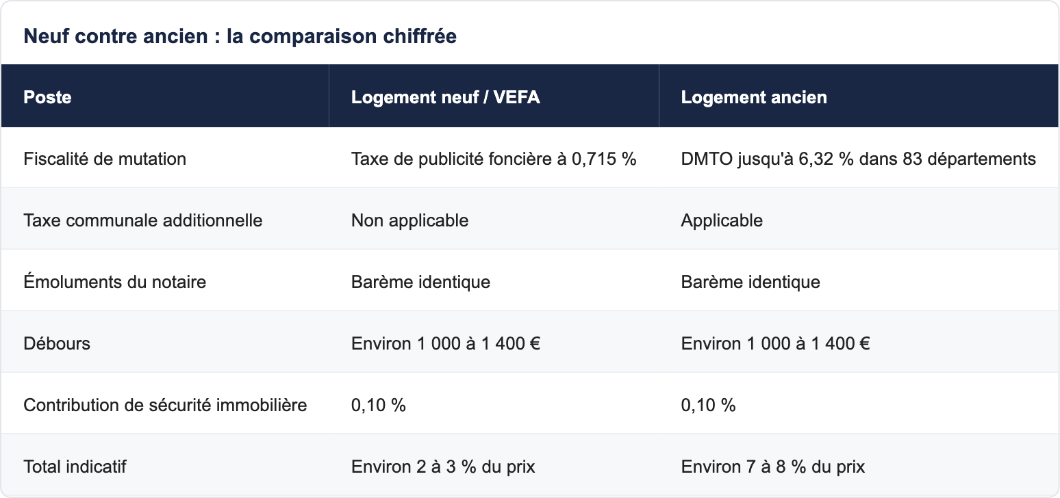 Neuf contre ancien : la comparaison chiffrée