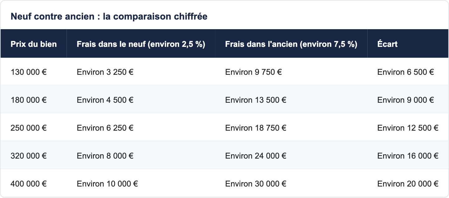 Neuf contre ancien : la comparaison chiffrée