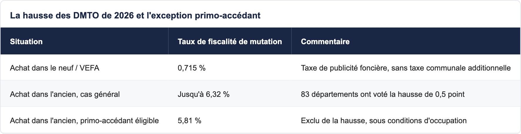 La hausse des DMTO de 2026 et l'exception primo-accédant