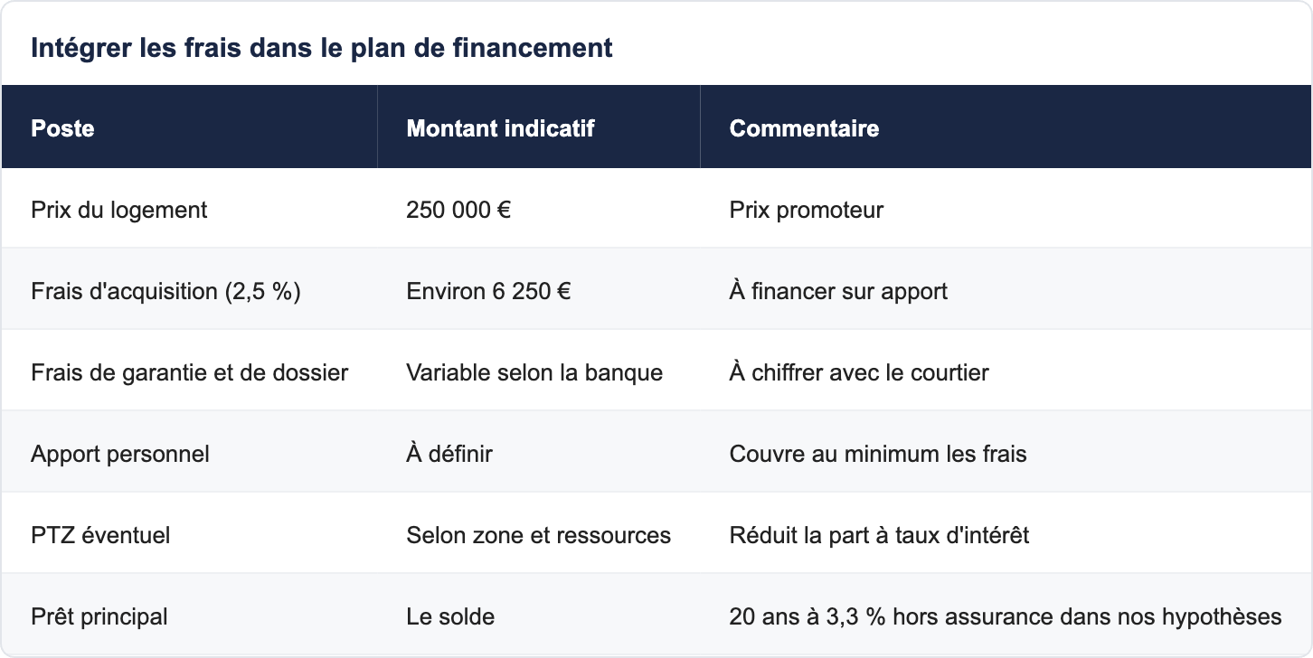 Intégrer les frais dans le plan de financement