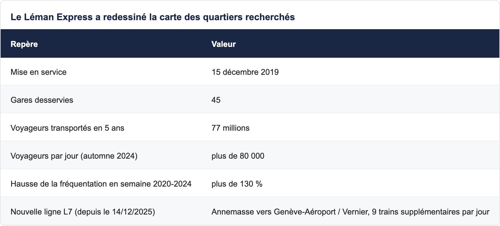 Le L&eacute;man Express a redessin&eacute; la carte des quartiers recherch&eacute;s