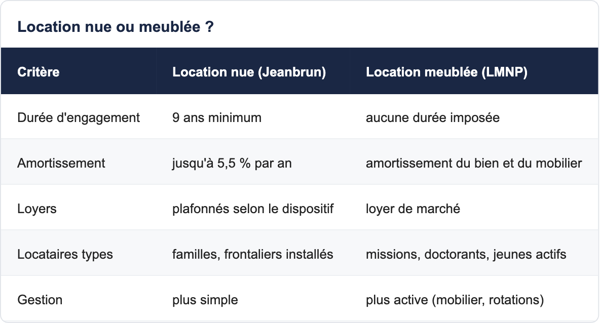 Location nue ou meubl&eacute;e ?