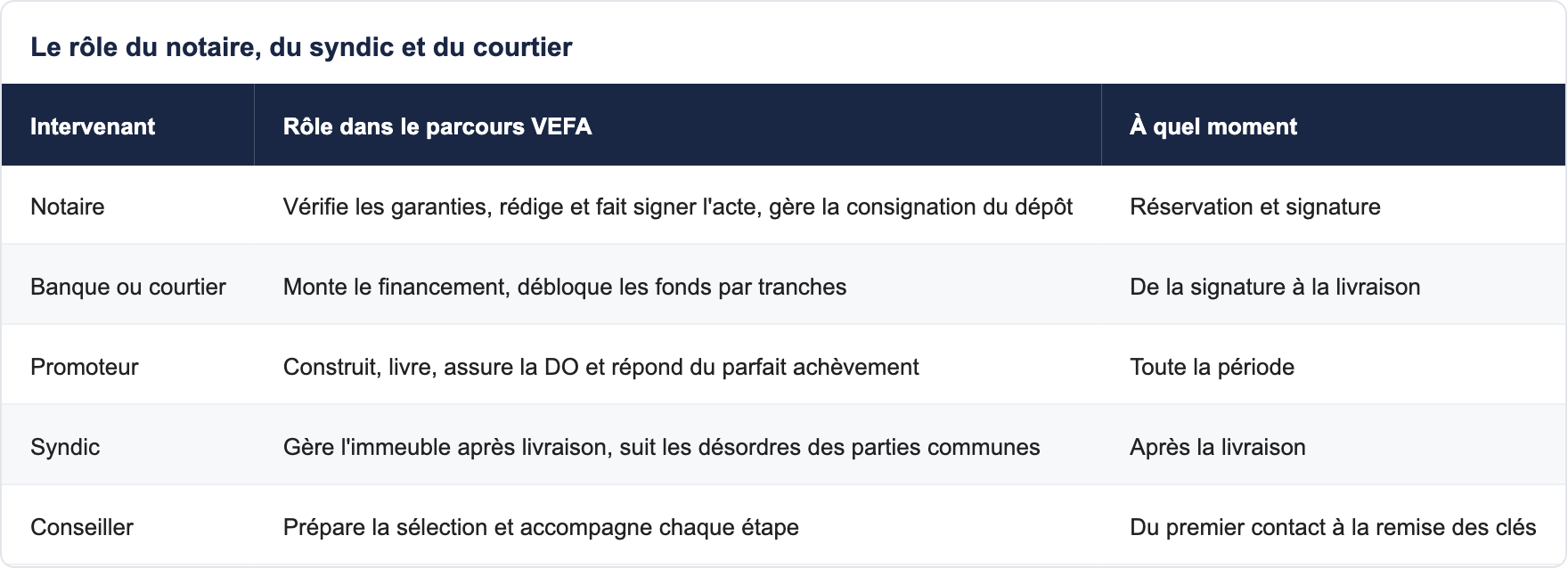 Le rôle du notaire, du syndic et du courtier