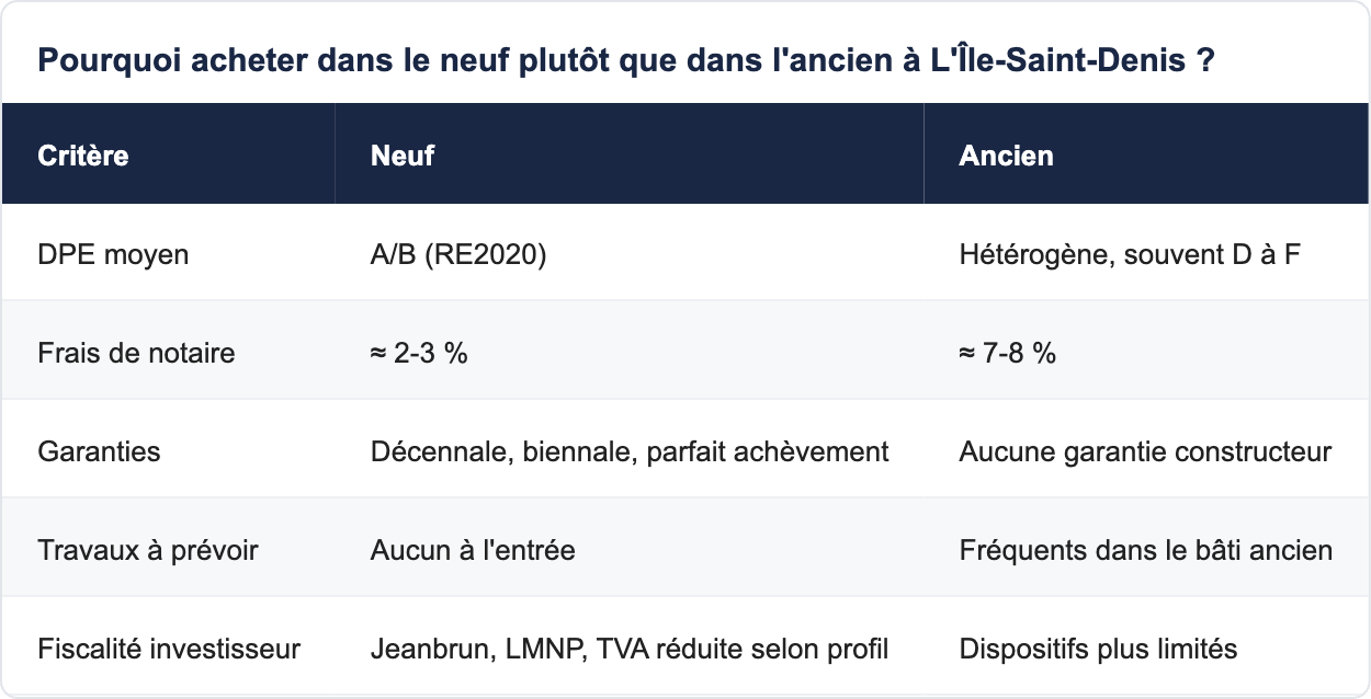 Pourquoi acheter dans le neuf plut&ocirc;t que dans l'ancien &agrave; L'&Icirc;le-Saint-Denis ?