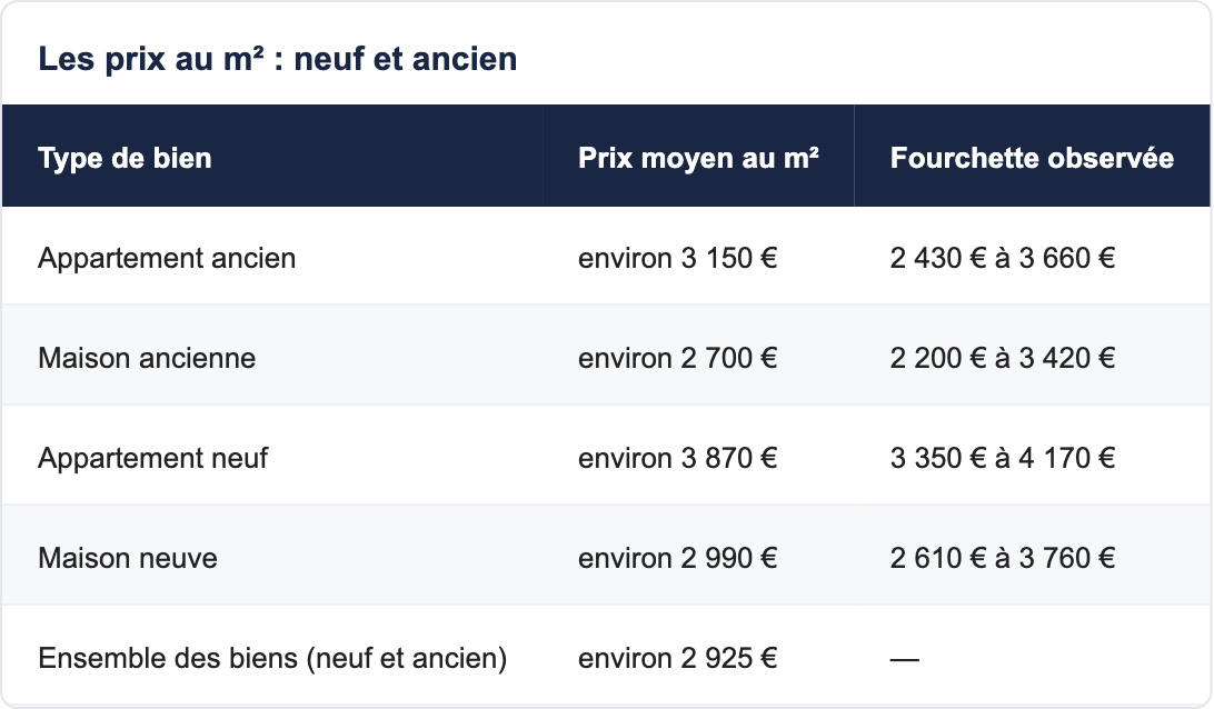 Les prix au m&sup2; : neuf et ancien