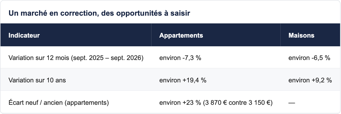 Un march&eacute; en correction, des opportunit&eacute;s &agrave; saisir