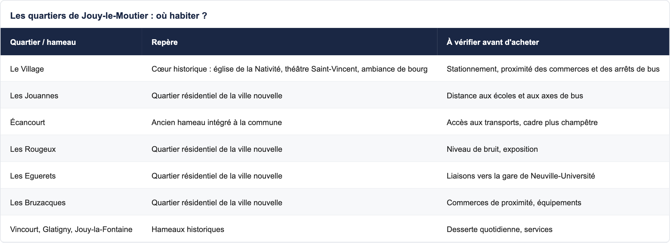 Les quartiers de Jouy-le-Moutier : o&ugrave; habiter ?