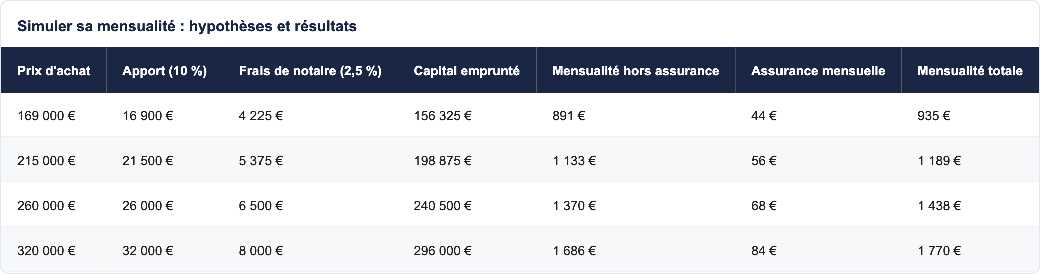 Simuler sa mensualit&eacute; : hypoth&egrave;ses et r&eacute;sultats