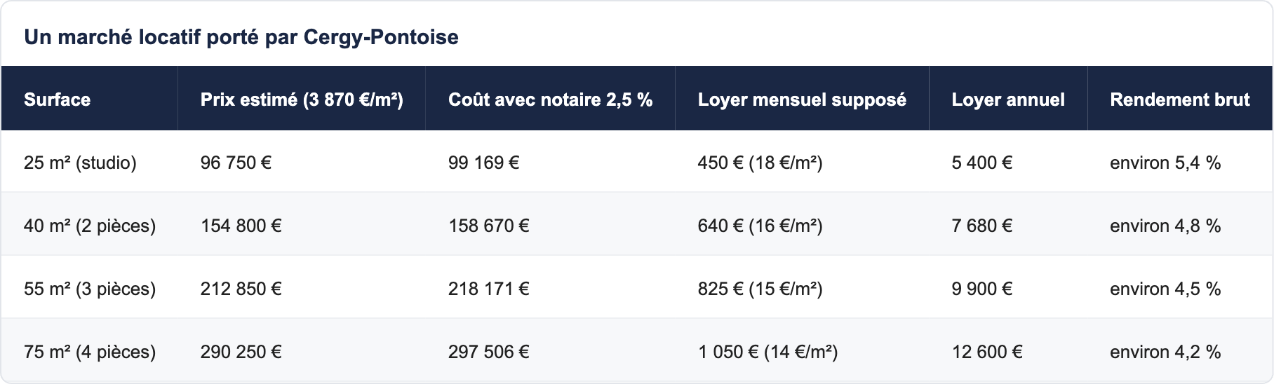 Un march&eacute; locatif port&eacute; par Cergy-Pontoise