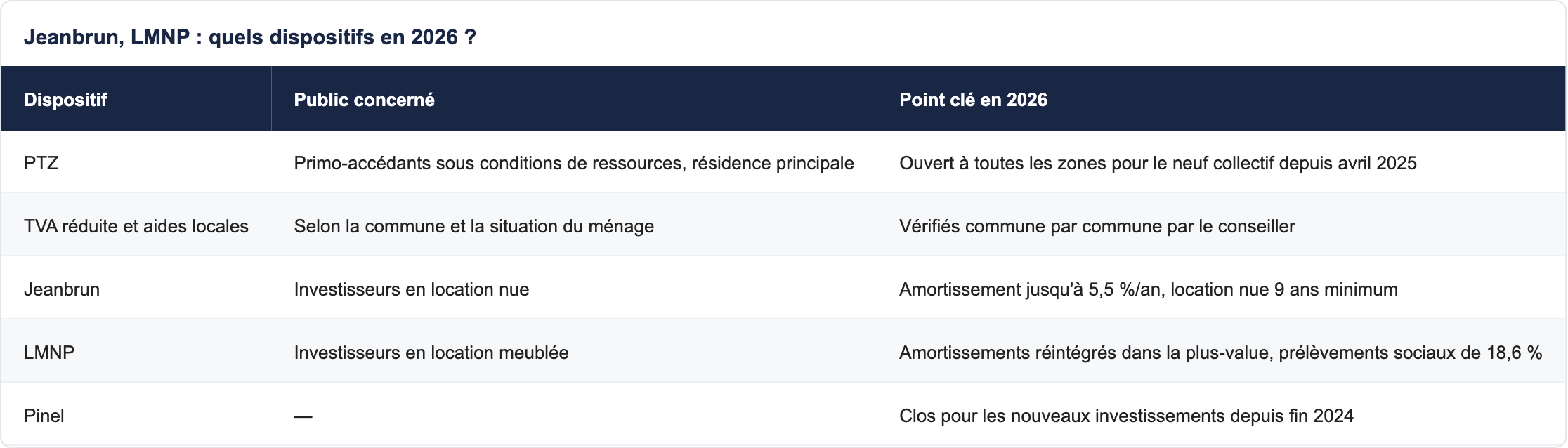 Jeanbrun, LMNP : quels dispositifs en 2026 ?