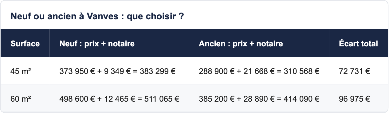 Neuf ou ancien à Vanves : que choisir ?