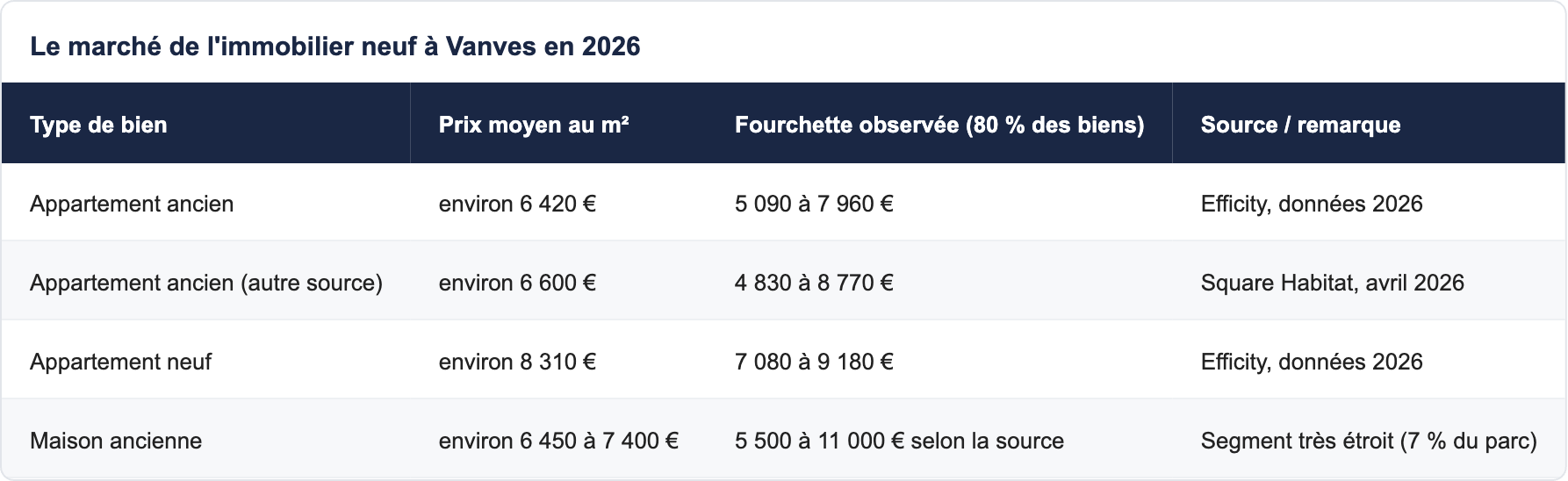 Le marché de l'immobilier neuf à Vanves en 2026