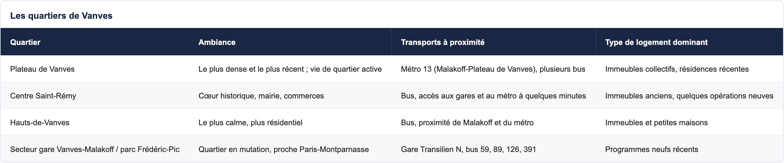 Les quartiers de Vanves