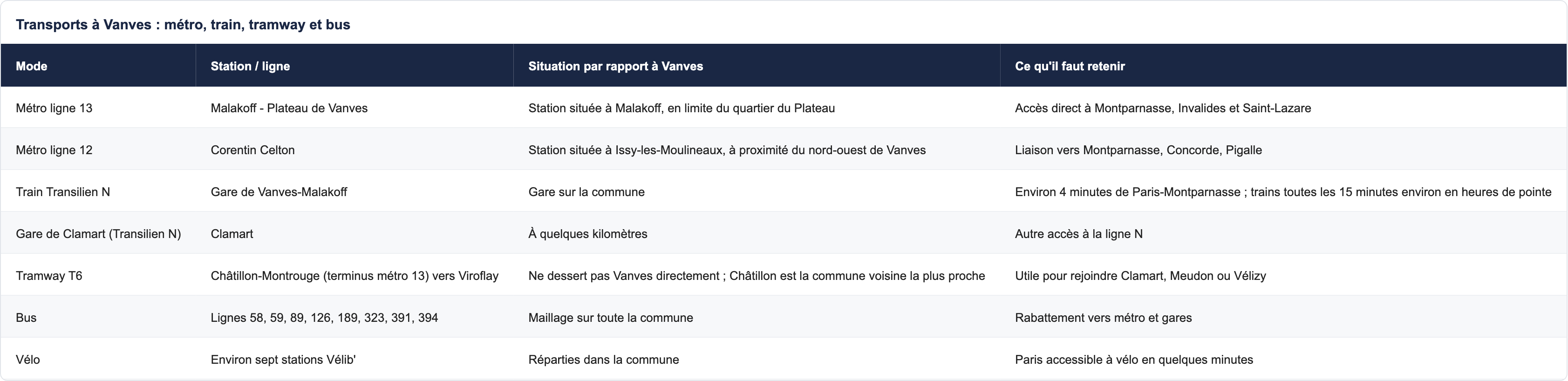 Transports à Vanves : métro, train, tramway et bus