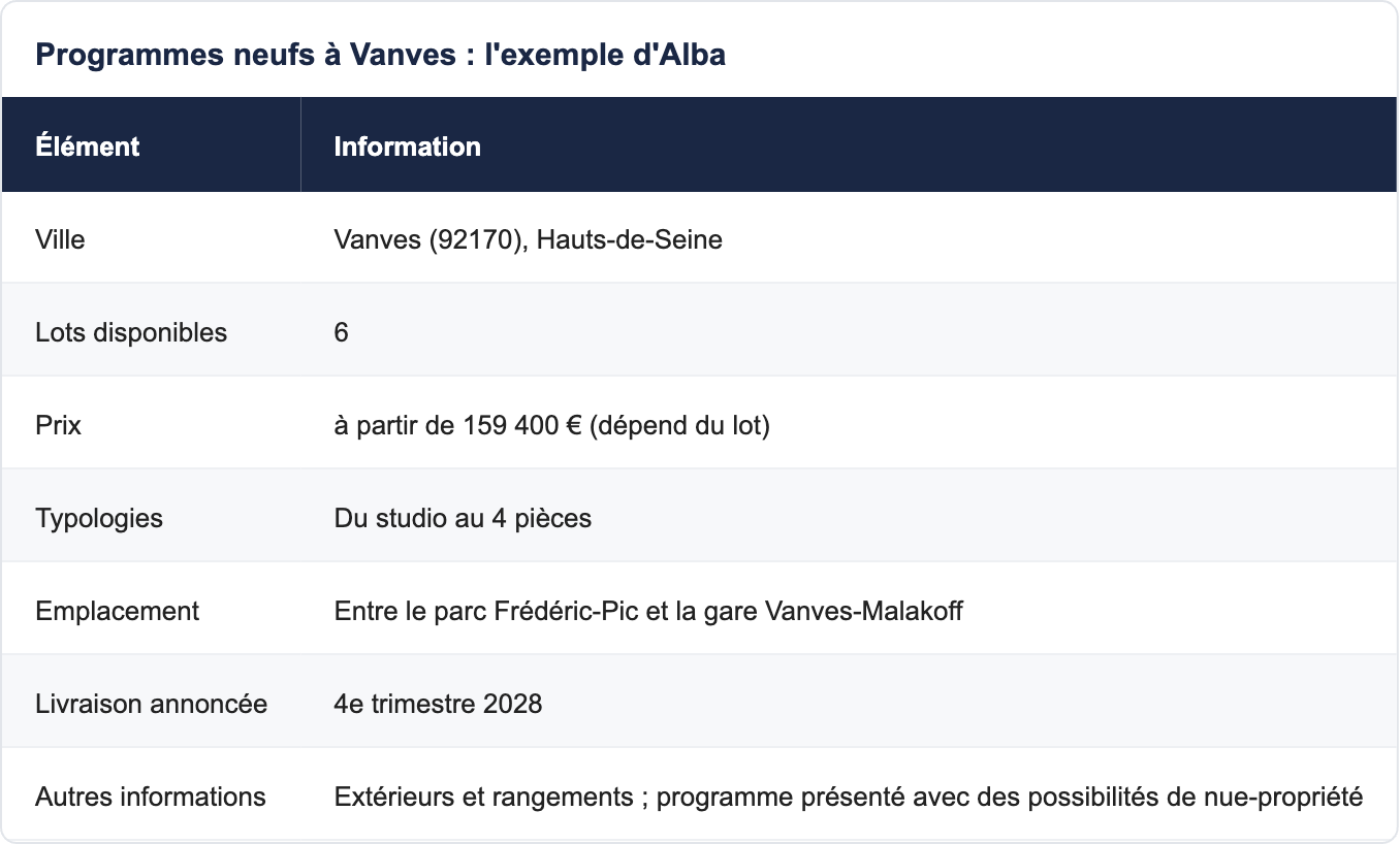 Programmes neufs à Vanves : l'exemple d'Alba