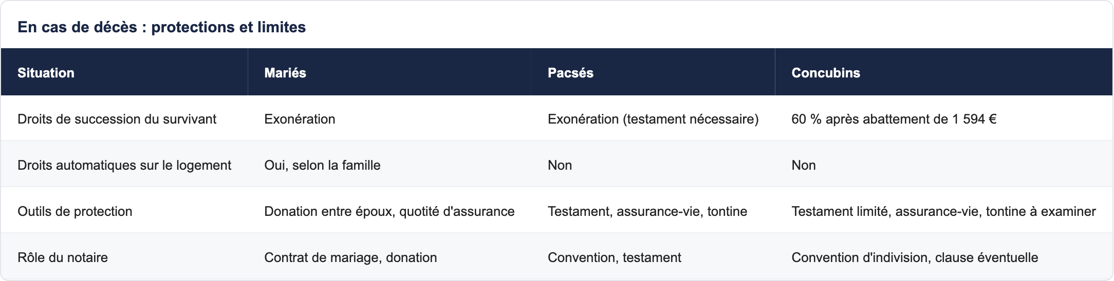 En cas de décès : protections et limites