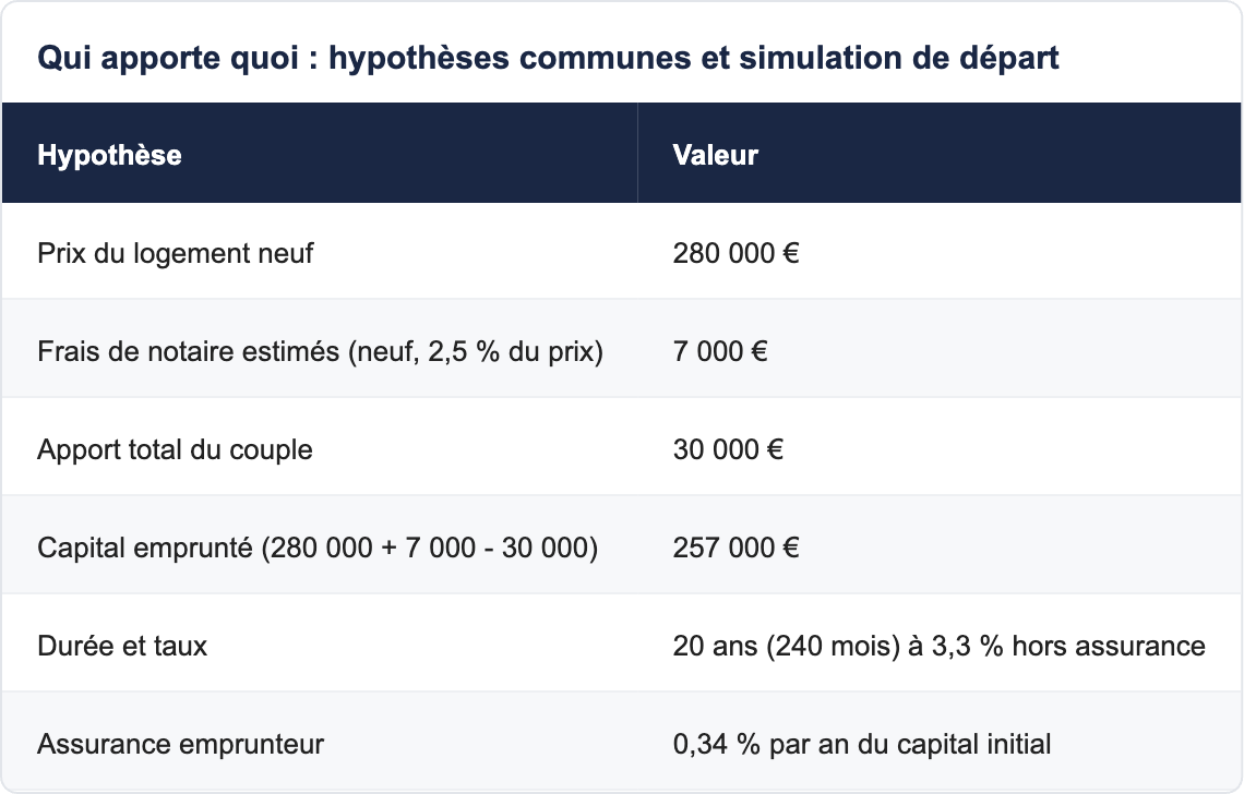 Qui apporte quoi : hypothèses communes et simulation de départ