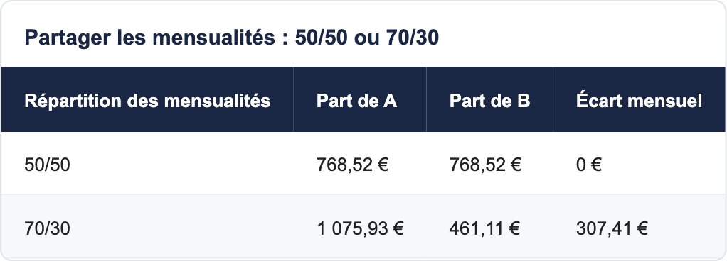 Partager les mensualités : 50/50 ou 70/30