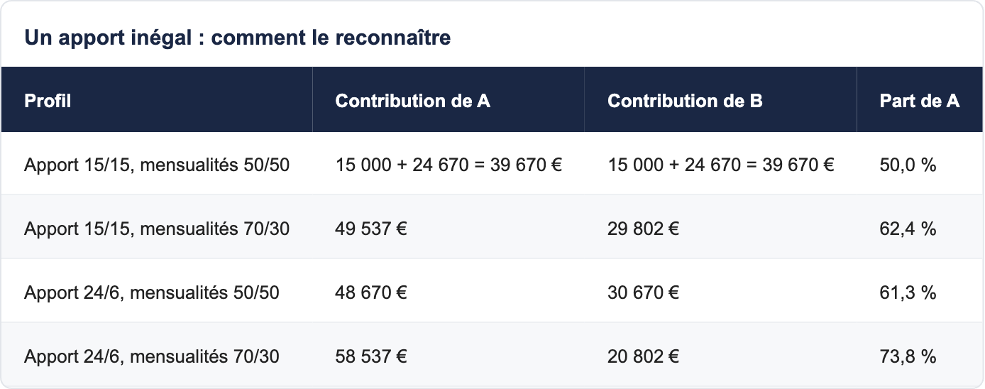 Un apport inégal : comment le reconnaître
