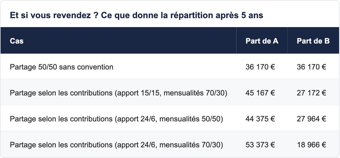 Et si vous revendez ? Ce que donne la répartition après 5 ans
