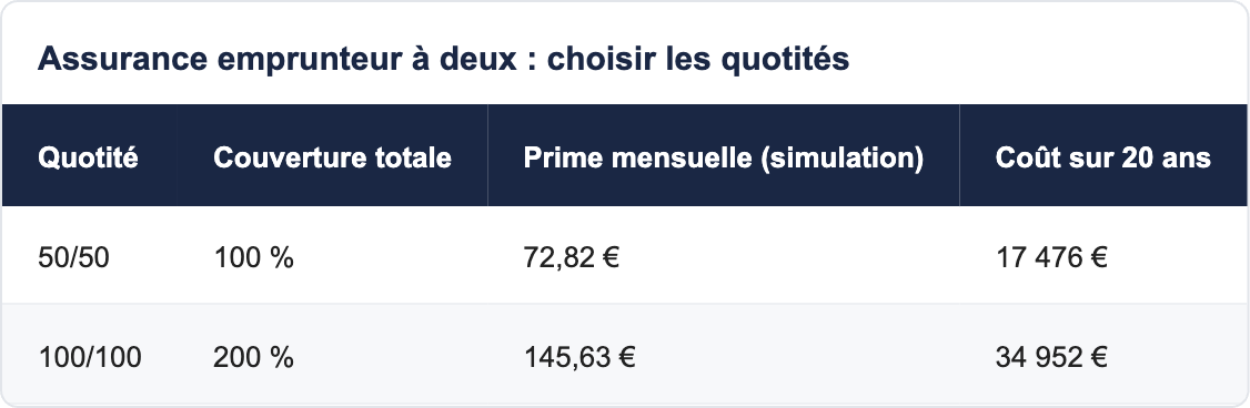 Assurance emprunteur à deux : choisir les quotités