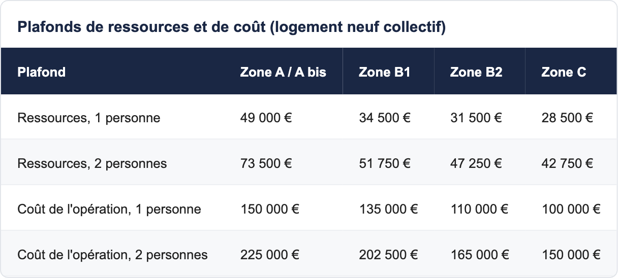 Plafonds de ressources et de coût (logement neuf collectif)