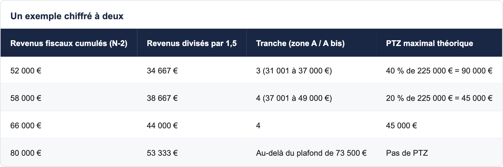 Un exemple chiffré à deux