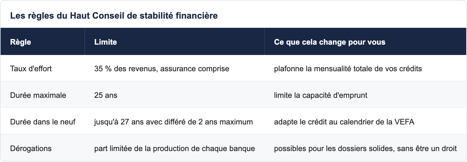 Les règles du Haut Conseil de stabilité financière