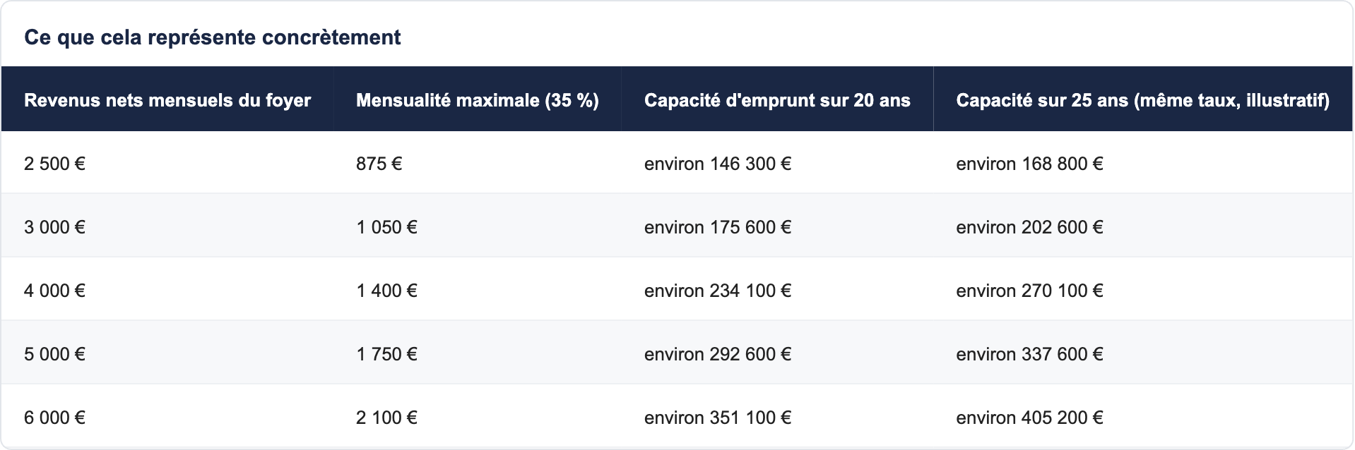 Ce que cela représente concrètement
