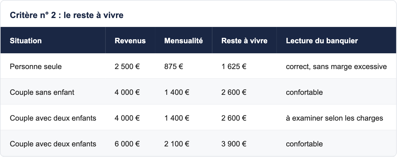 Critère n° 2 : le reste à vivre