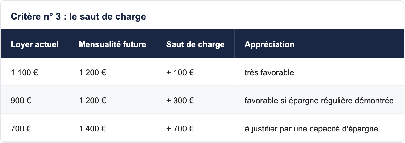 Critère n° 3 : le saut de charge
