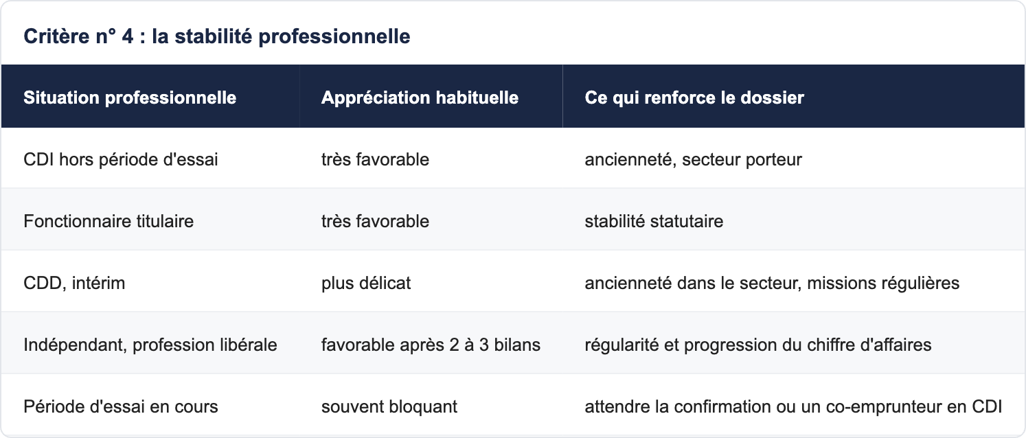 Critère n° 4 : la stabilité professionnelle