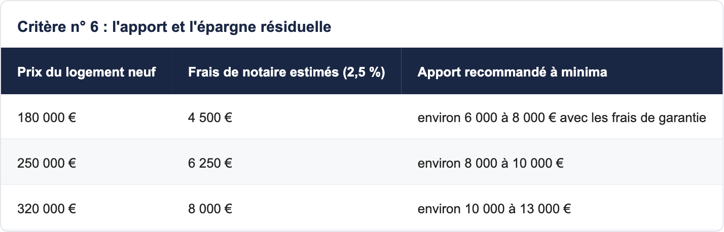 Critère n° 6 : l'apport et l'épargne résiduelle