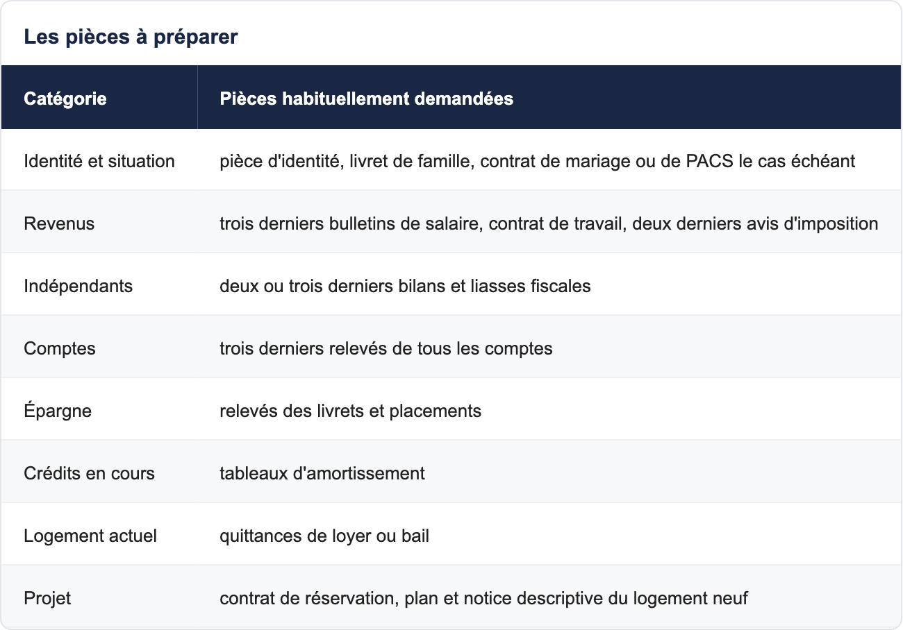 Les pièces à préparer