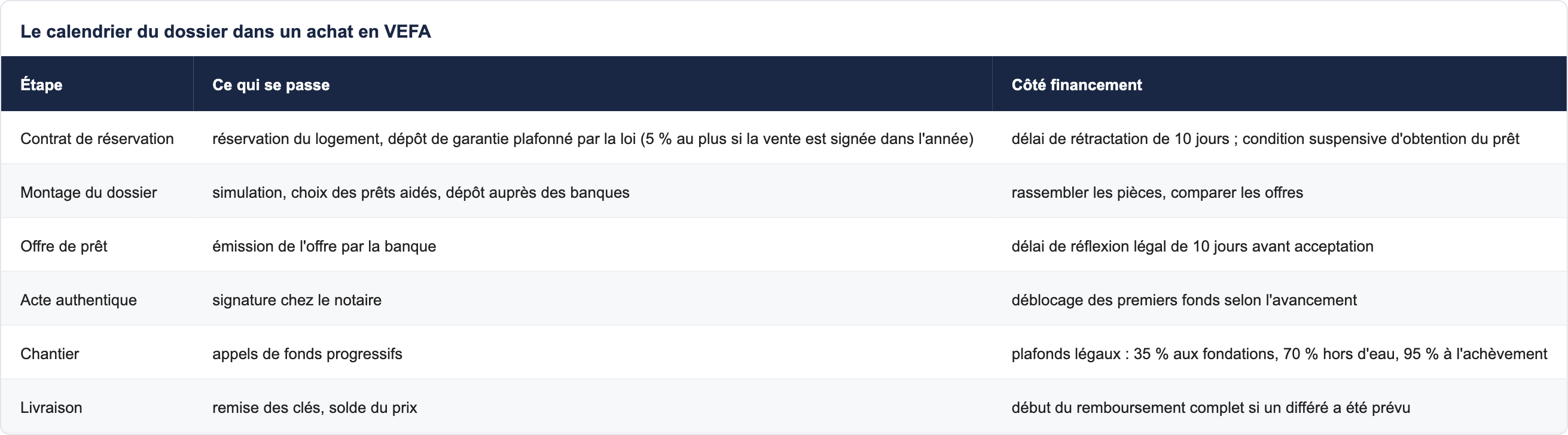 Le calendrier du dossier dans un achat en VEFA